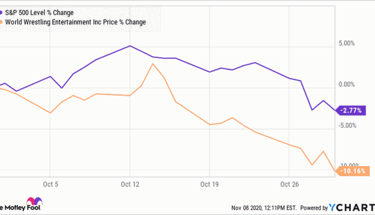 Why World Wrestling Entertainment Stock Dropped 10.2% Last Month